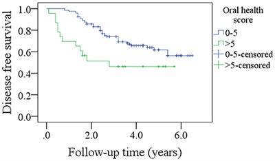 Impact of <mark class="highlighted">Oral Hygiene</mark> on Prognosis in Patients With Squamous Cell Carcinoma of the Lower Gingiva